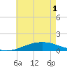 Breton Islands tide chart for Tuesday, June 1, 2021