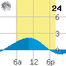 Breton Islands tide chart for Thursday, June 24, 2021
