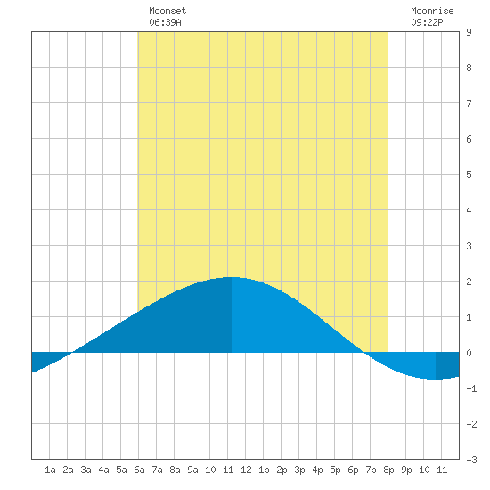 Breton Islands tide chart for Friday, June 25, 2021