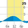 Breton Islands tide chart for Friday, June 25, 2021