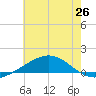 Breton Islands tide chart for Saturday, June 26, 2021