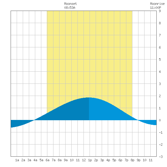 Breton Islands tide chart for Sunday, June 27, 2021