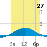 Breton Islands tide chart for Sunday, June 27, 2021