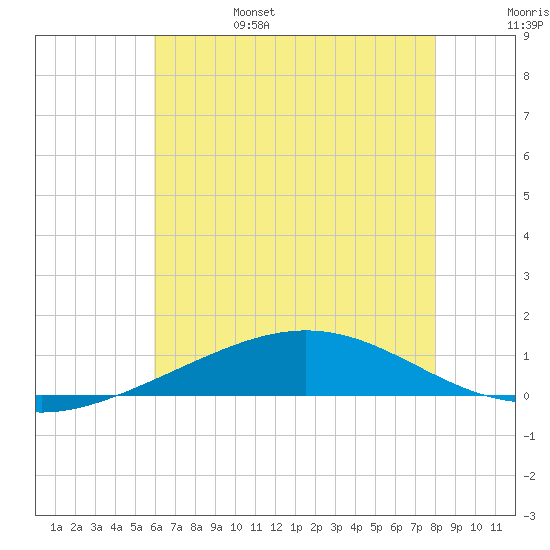 Breton Islands tide chart for Monday, June 28, 2021