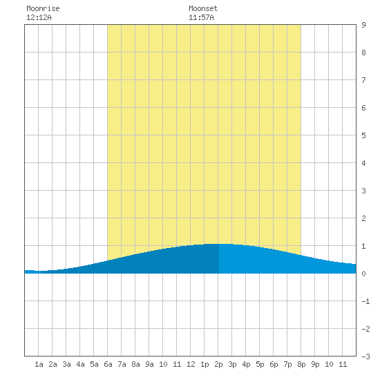 Breton Islands tide chart for Wednesday, June 30, 2021