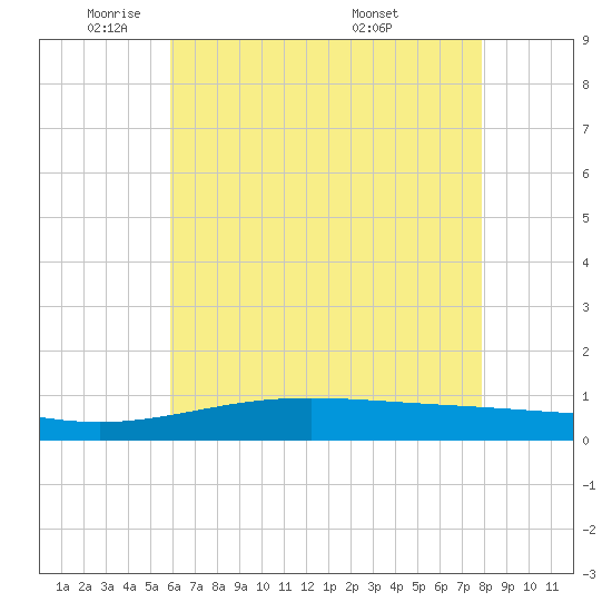 Breton Islands tide chart for Thursday, June 3, 2021