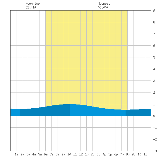 Breton Islands tide chart for Friday, June 4, 2021
