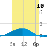 Breton Islands tide chart for Saturday, July 10, 2021