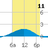 Breton Islands tide chart for Sunday, July 11, 2021