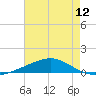 Breton Islands tide chart for Monday, July 12, 2021