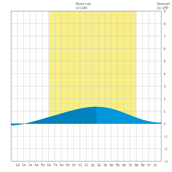 Breton Islands tide chart for Wednesday, July 14, 2021