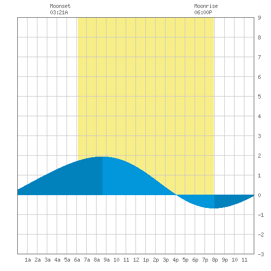 Breton Islands tide chart for Wednesday, July 21, 2021
