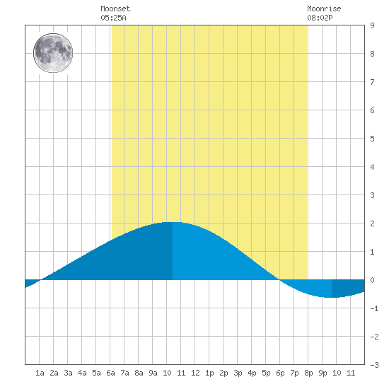 Breton Islands tide chart for Friday, July 23, 2021
