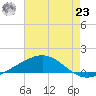 Breton Islands tide chart for Friday, July 23, 2021