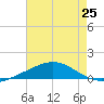 Breton Islands tide chart for Sunday, July 25, 2021
