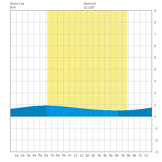 Breton Islands tide chart for Friday, July 30, 2021