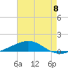 Breton Islands tide chart for Thursday, July 8, 2021