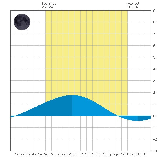 Breton Islands tide chart for Friday, July 9, 2021