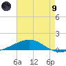 Breton Islands tide chart for Friday, July 9, 2021