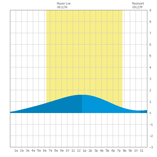 Breton Islands tide chart for Tuesday, August 10, 2021