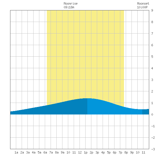 Breton Islands tide chart for Wednesday, August 11, 2021