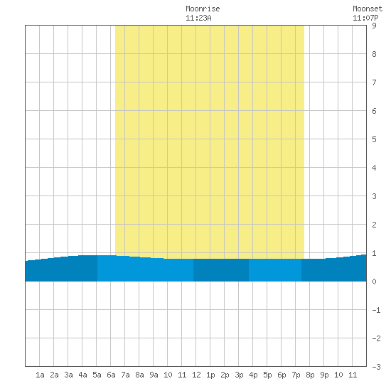 Breton Islands tide chart for Friday, August 13, 2021