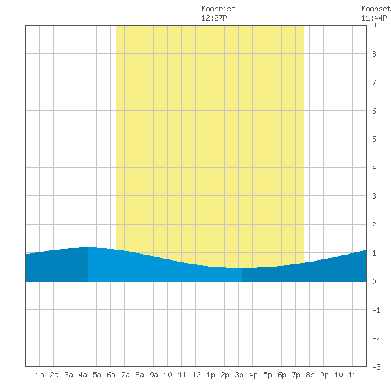 Breton Islands tide chart for Saturday, August 14, 2021