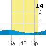 Breton Islands tide chart for Saturday, August 14, 2021