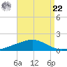 Breton Islands tide chart for Sunday, August 22, 2021