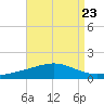 Breton Islands tide chart for Monday, August 23, 2021