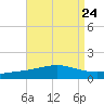 Breton Islands tide chart for Tuesday, August 24, 2021