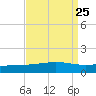 Breton Islands tide chart for Wednesday, August 25, 2021