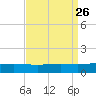 Breton Islands tide chart for Thursday, August 26, 2021