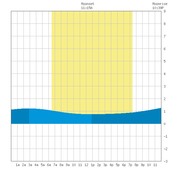Breton Islands tide chart for Friday, August 27, 2021