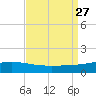 Breton Islands tide chart for Friday, August 27, 2021