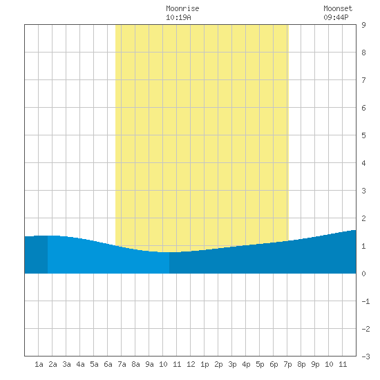 Breton Islands tide chart for Friday, September 10, 2021