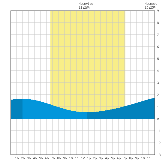 Breton Islands tide chart for Saturday, September 11, 2021