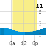Breton Islands tide chart for Saturday, September 11, 2021