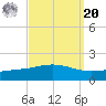 Breton Islands tide chart for Monday, September 20, 2021