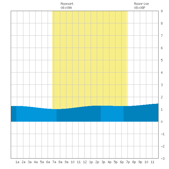 Breton Islands tide chart for Wednesday, September 22, 2021