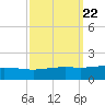 Breton Islands tide chart for Wednesday, September 22, 2021