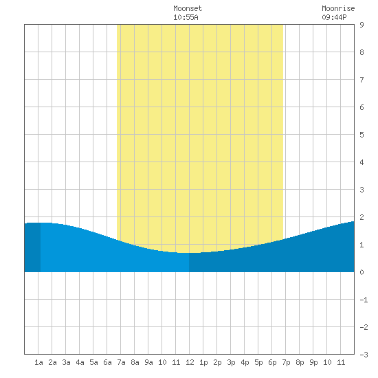 Breton Islands tide chart for Saturday, September 25, 2021