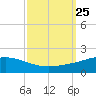 Breton Islands tide chart for Saturday, September 25, 2021