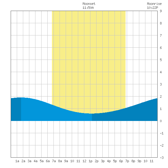 Breton Islands tide chart for Sunday, September 26, 2021