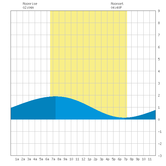 Breton Islands tide chart for Thursday, September 2, 2021