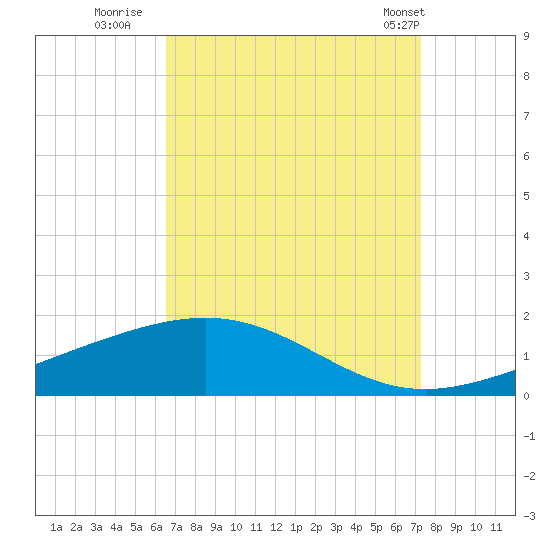 Breton Islands tide chart for Friday, September 3, 2021