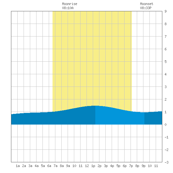 Breton Islands tide chart for Wednesday, September 8, 2021