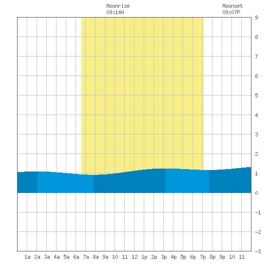 Breton Islands tide chart for Thursday, September 9, 2021