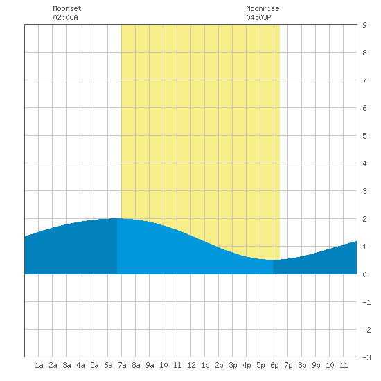 Breton Islands tide chart for Friday, October 15, 2021