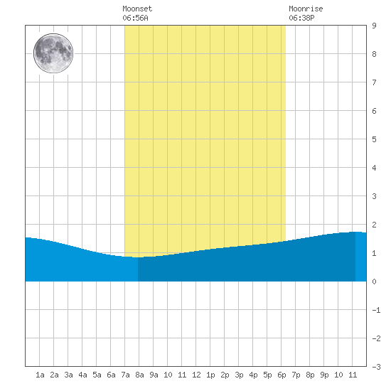 Breton Islands tide chart for Wednesday, October 20, 2021